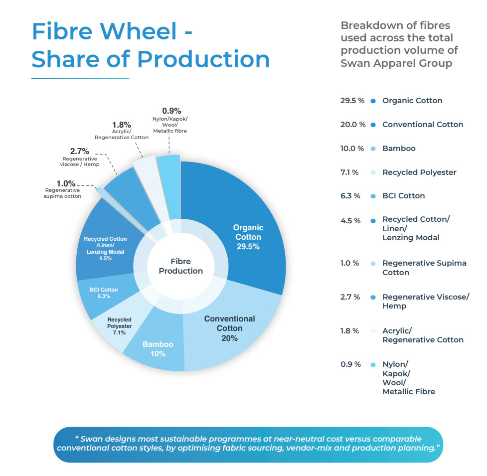Swan Apparel Fibre Wheel Share of Production